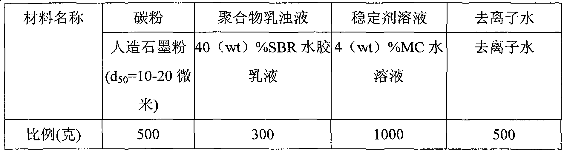 Preparation method of lithium ion battery carbon cathode material coating layer