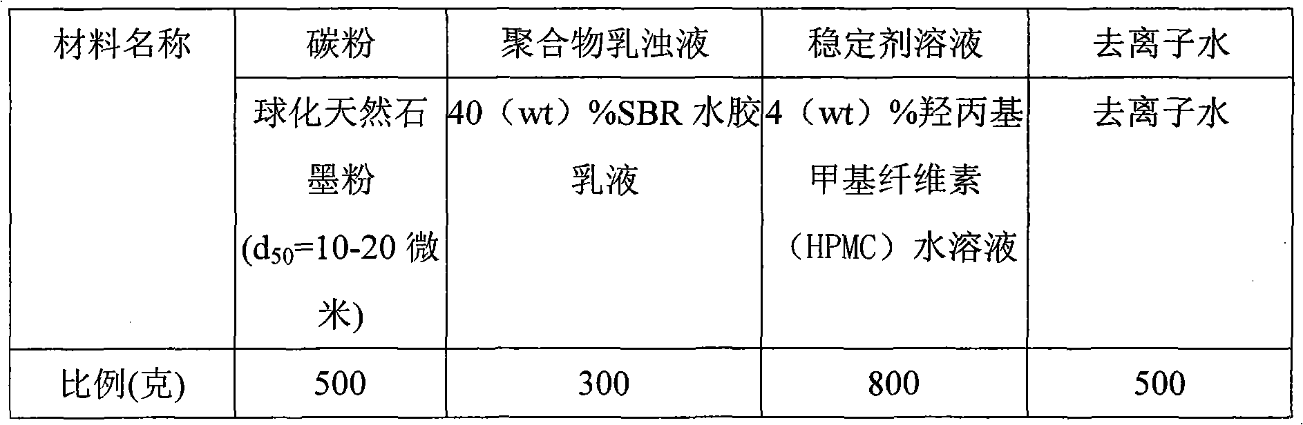 Preparation method of lithium ion battery carbon cathode material coating layer