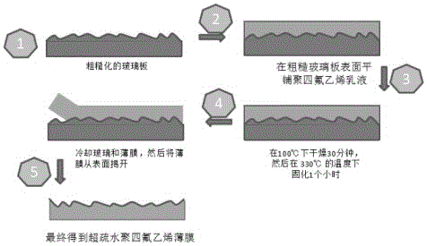 Method for producing super-hydrophobic polytetrafluoroethylene films through glass template process