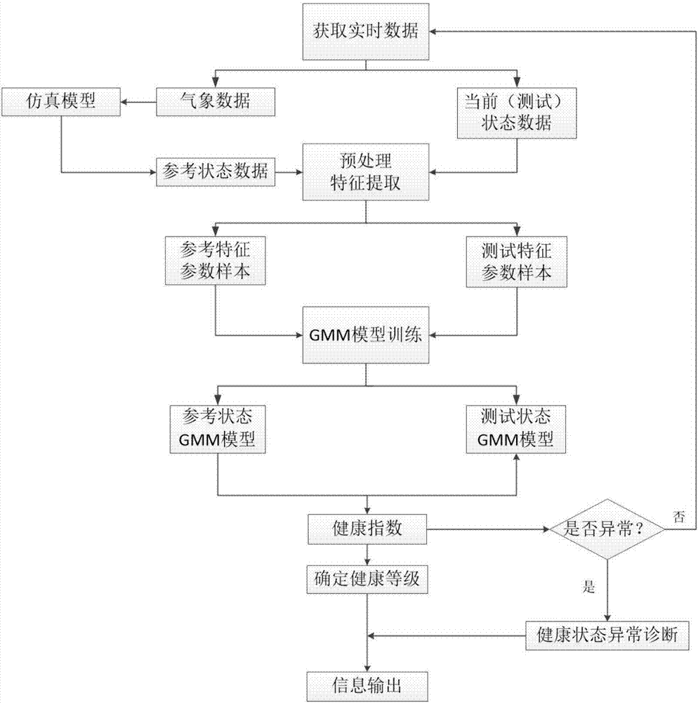 Analysis method of health status of photovoltaic power station system