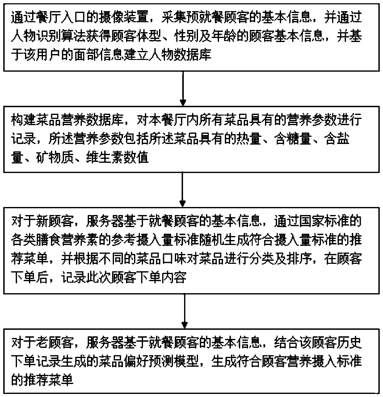 Dish recommendation method and device for healthy diet of intelligent restaurant and storage medium