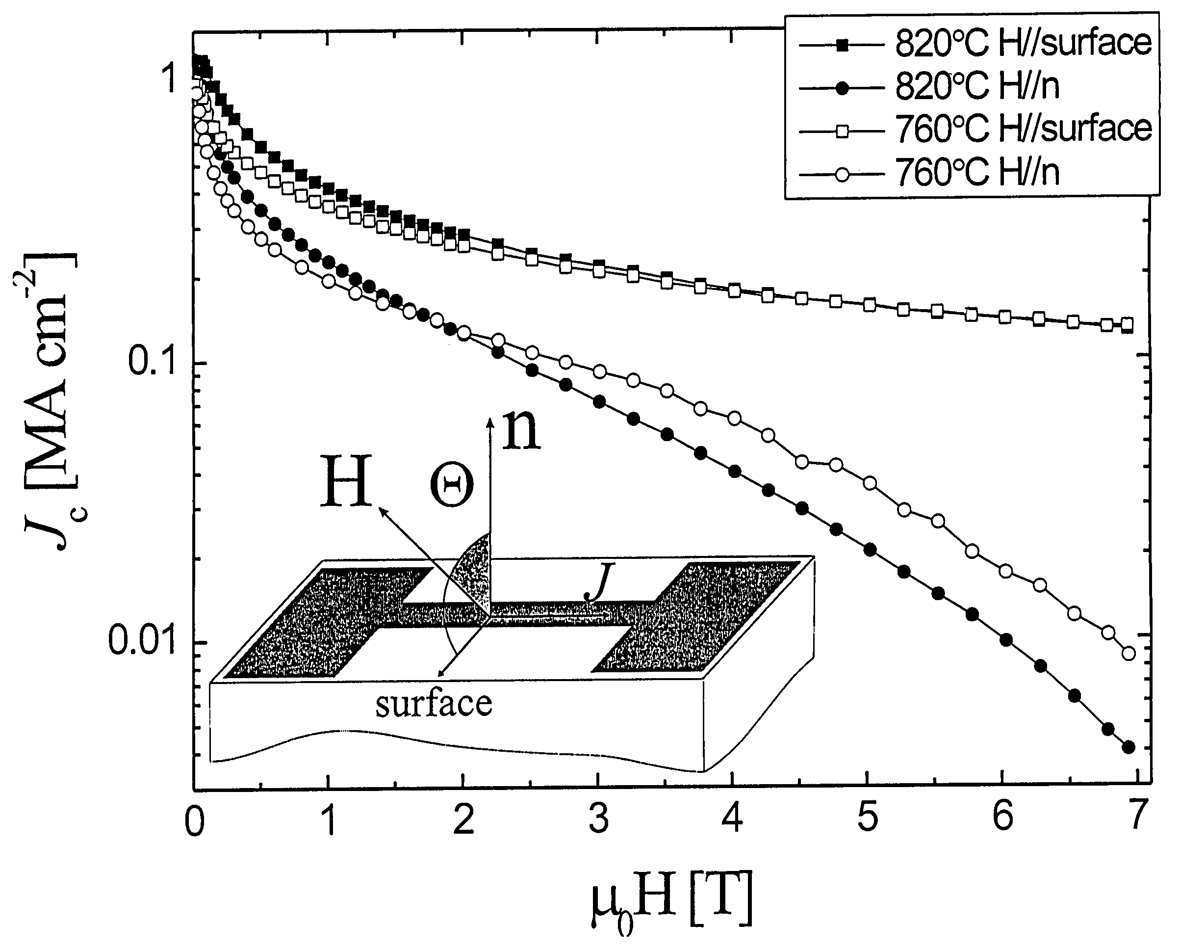 Method for improving performance of high temperature superconductors within a magnetic field