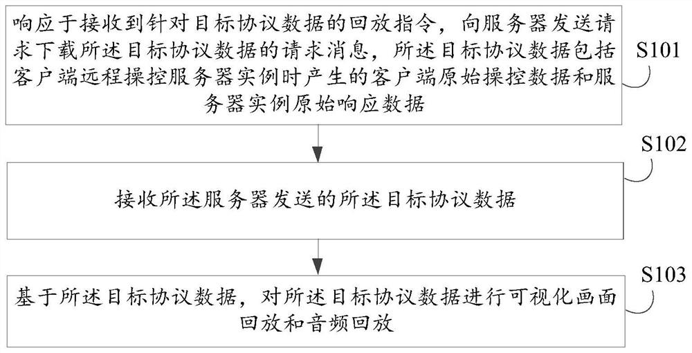 Protocol data playback method and electronic equipment