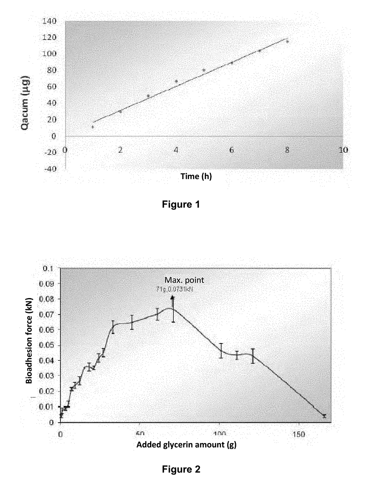 Pharmaceutical composition in ivermectin emulgel for veterinary use as a promoter system and bio-adhesive in antiparasitic treatment, and method for the production thereof