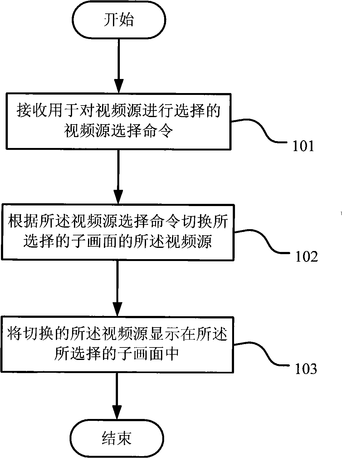 Method for selecting combined picture video source and apparatus thereof