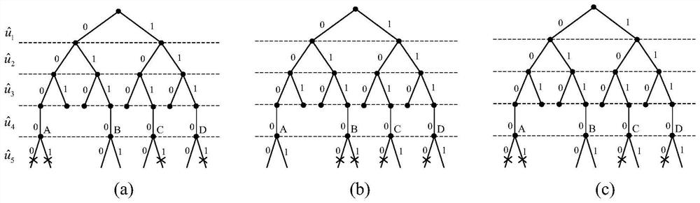Polarization code SCLF decoding method based on flipping set