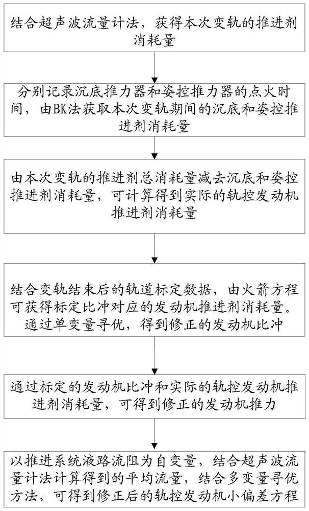 Engine performance parameter correction method based on in-orbit data