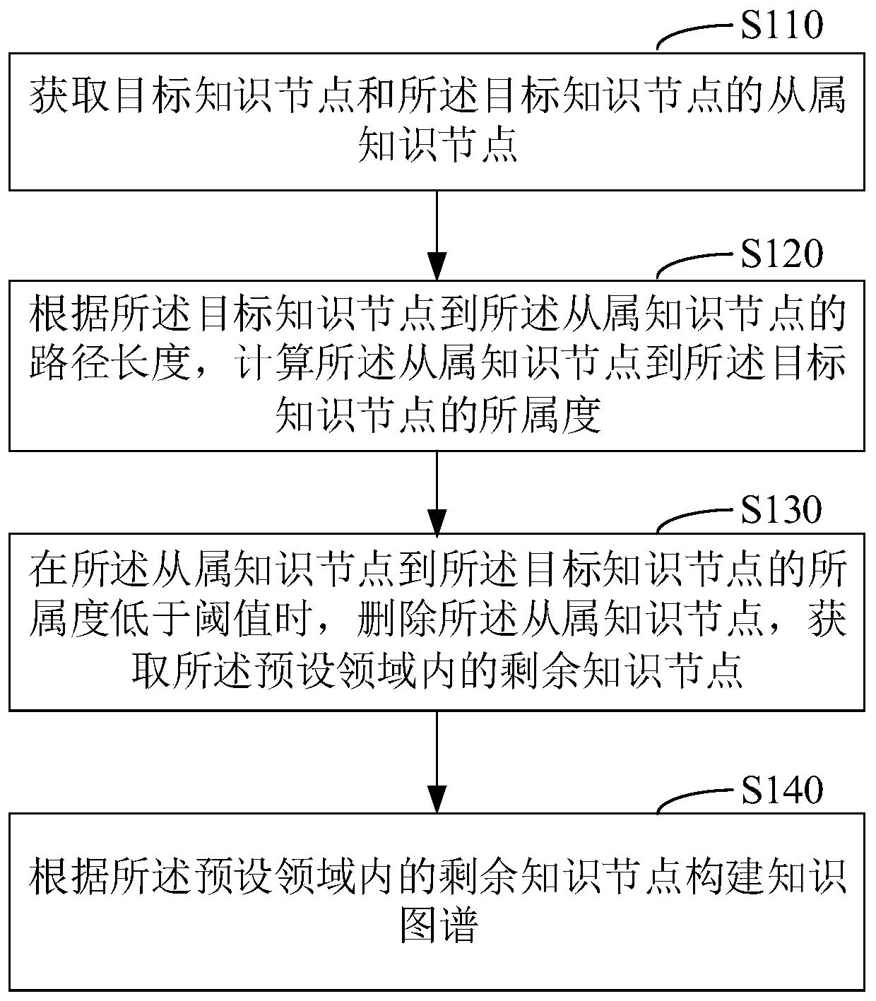 Knowledge graph construction method and device based on knowledge node affiliation degree