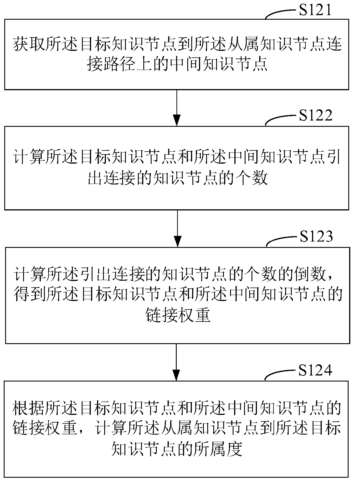 Knowledge graph construction method and device based on knowledge node affiliation degree