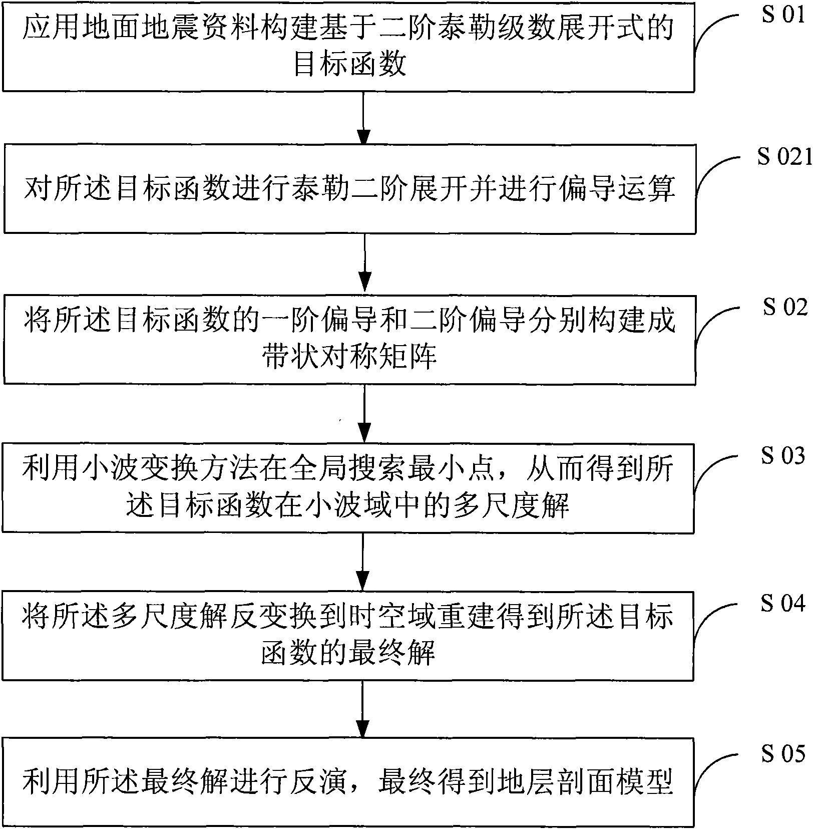 Pre-stack seismic non-linear three-parameter association inversion method