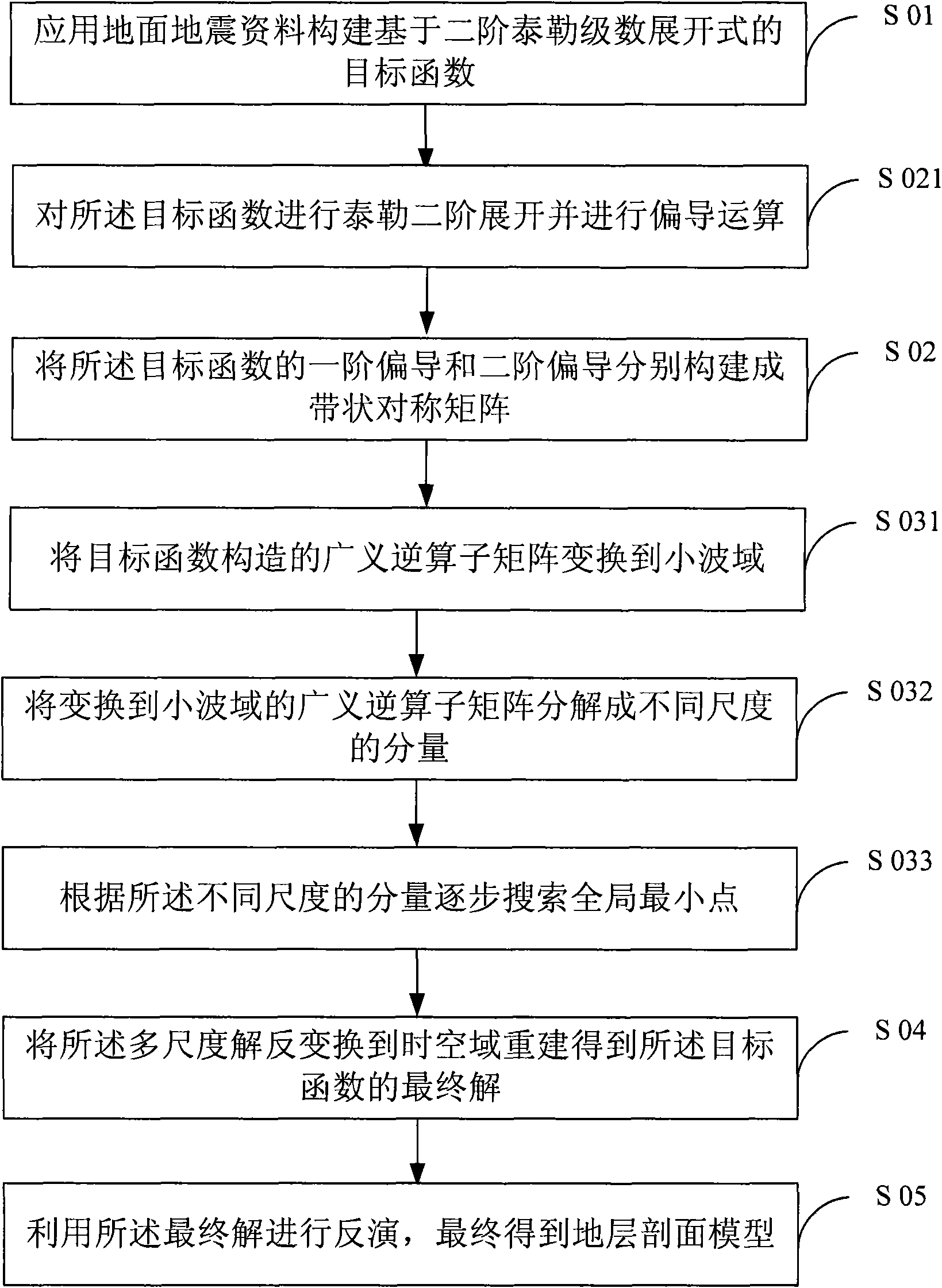 Pre-stack seismic non-linear three-parameter association inversion method