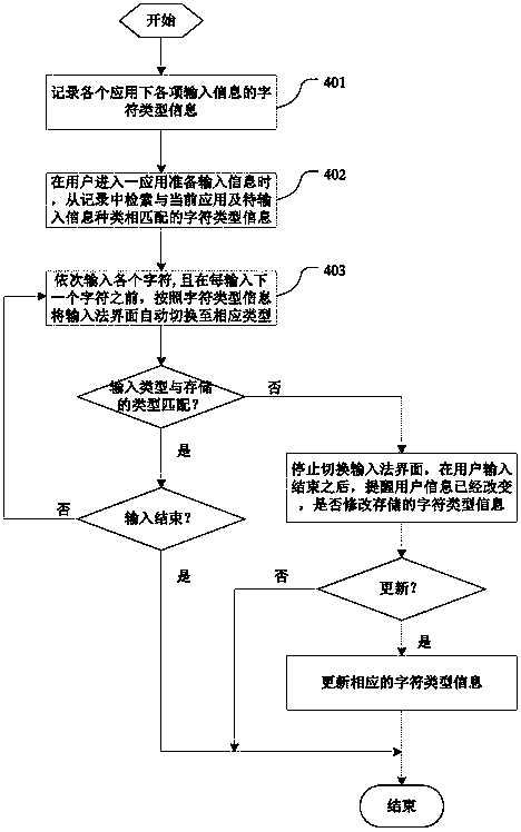 Method and device for information inputting of adaptive-switching input method interface