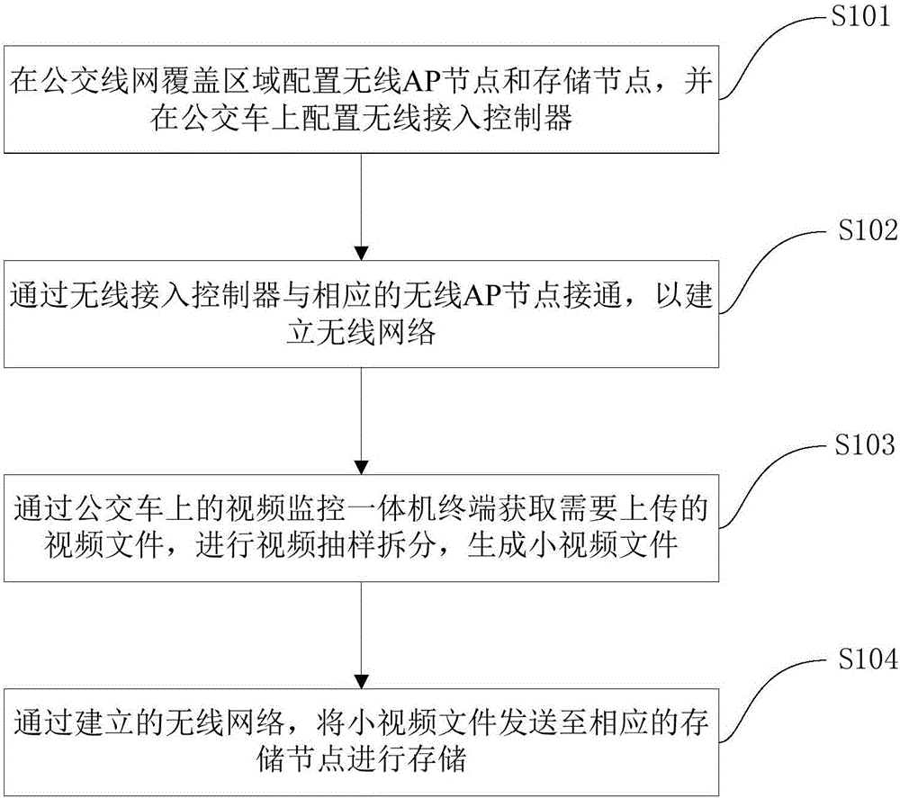 Bus monitoring video distributed storage method and system