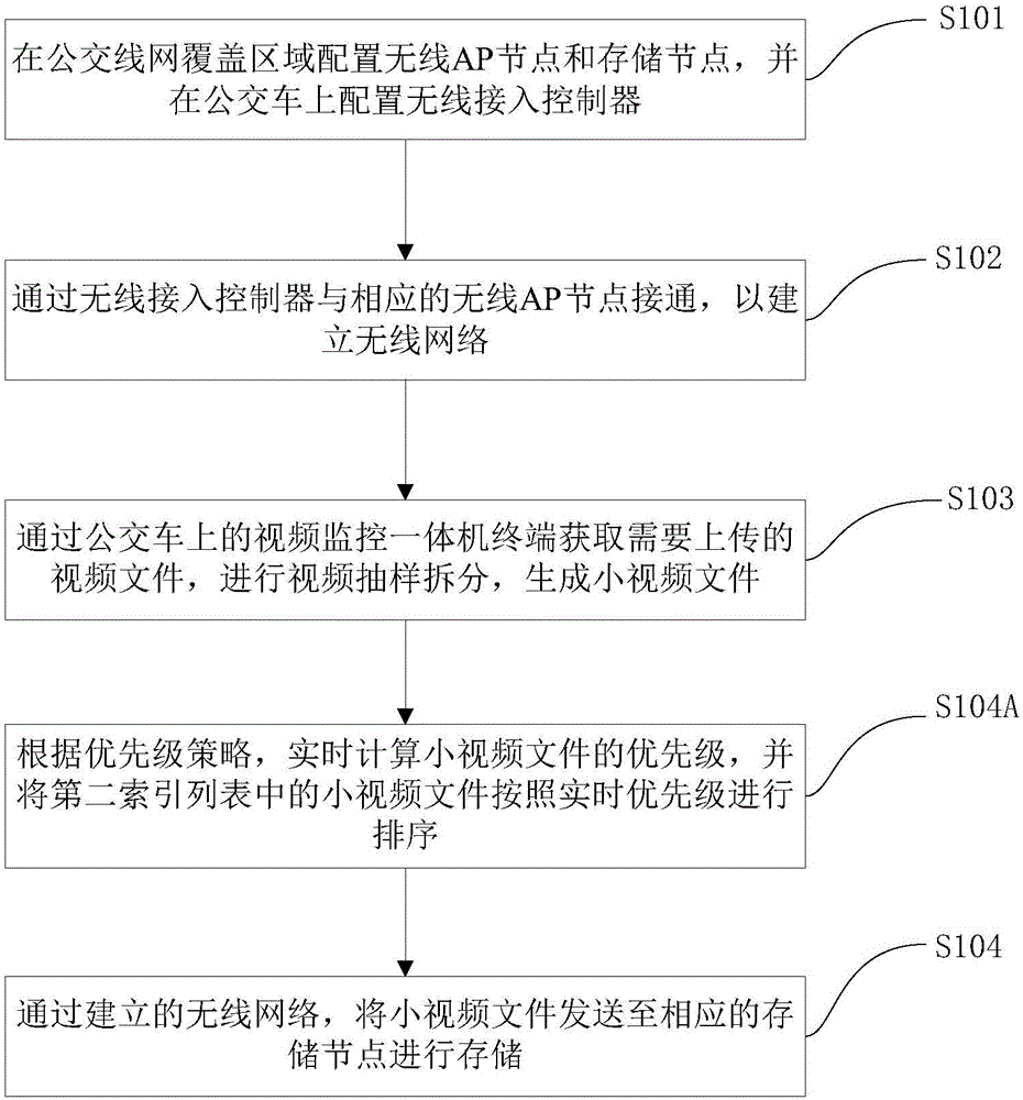 Bus monitoring video distributed storage method and system