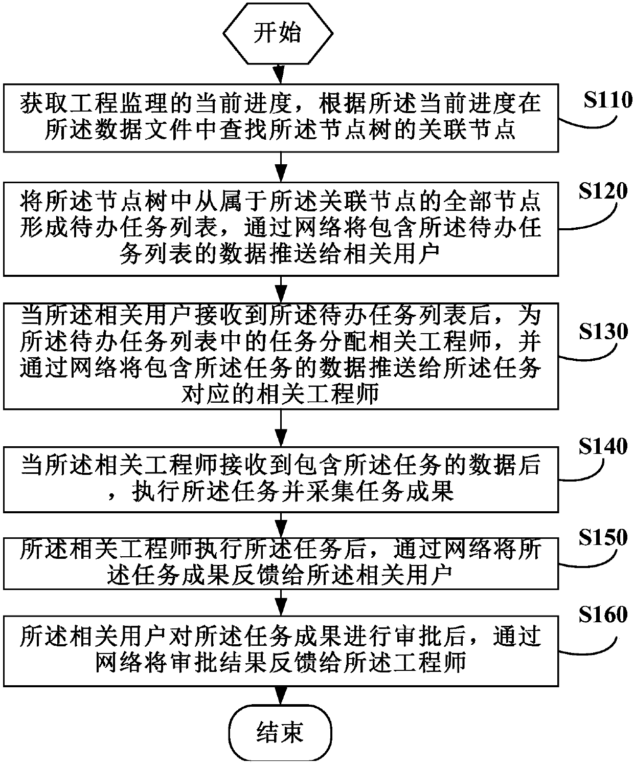 Node-tree-based engineering supervision task processing method and device