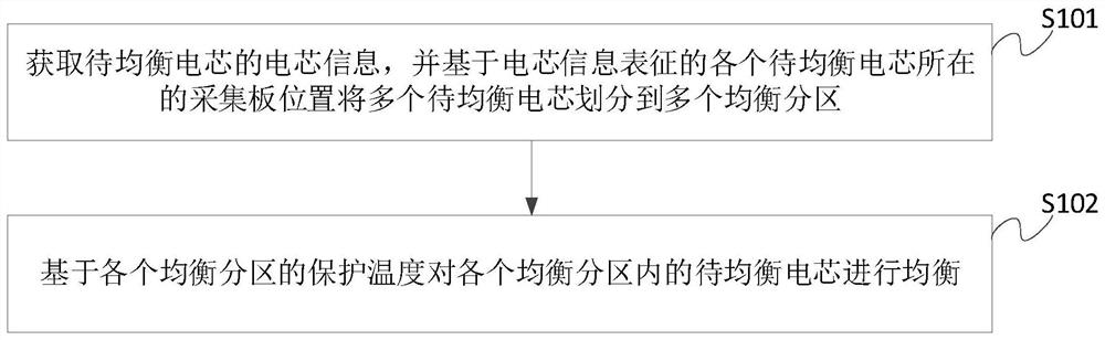 Battery cell balancing method, device and equipment