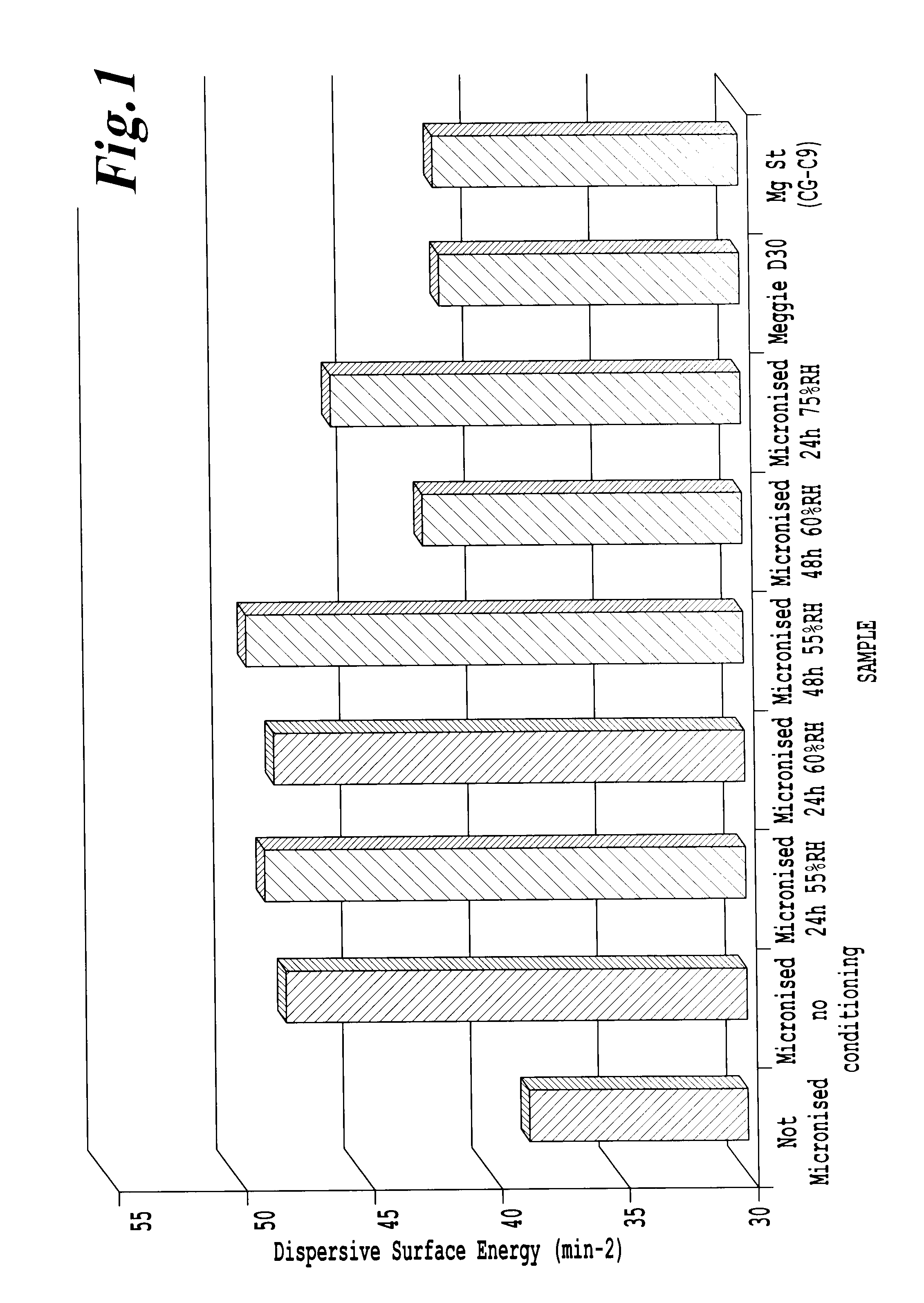 Process for providing particles with reduced electrostatic charges