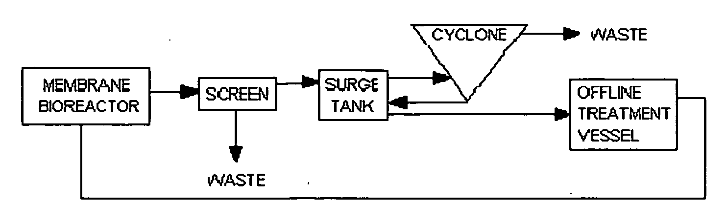 Filtration apparatus comprising a membrane bioreactor and a treatment vessel for digesting organic materials