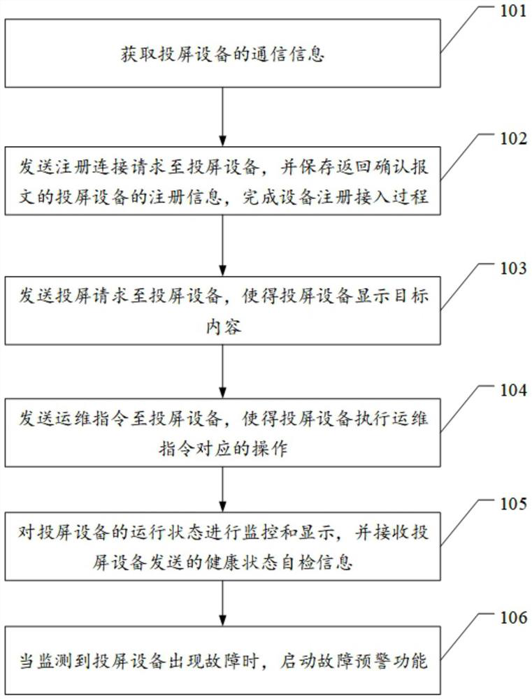 Screen projection control method, server, screen projection equipment and system