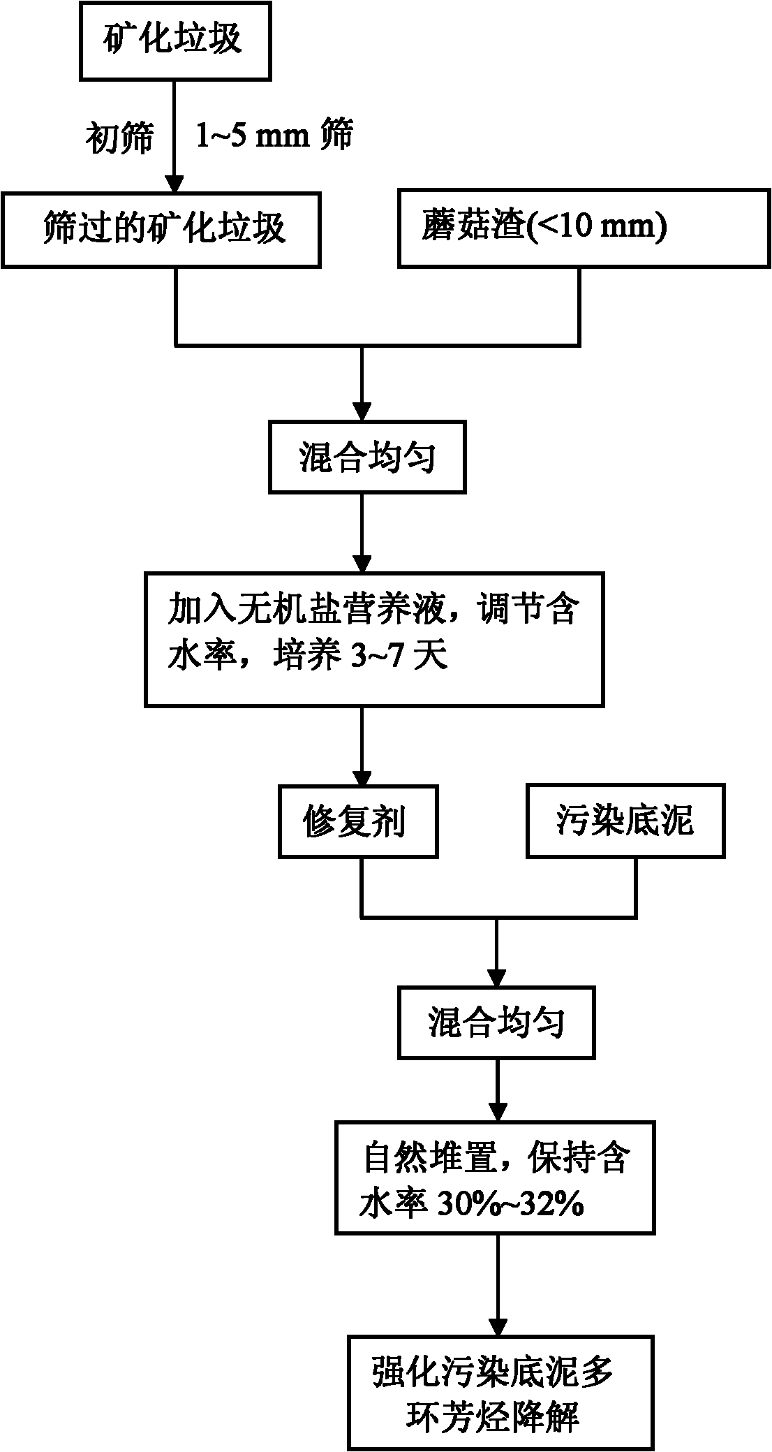 Contaminated bottom sediment remediation agent and preparation method and using method thereof