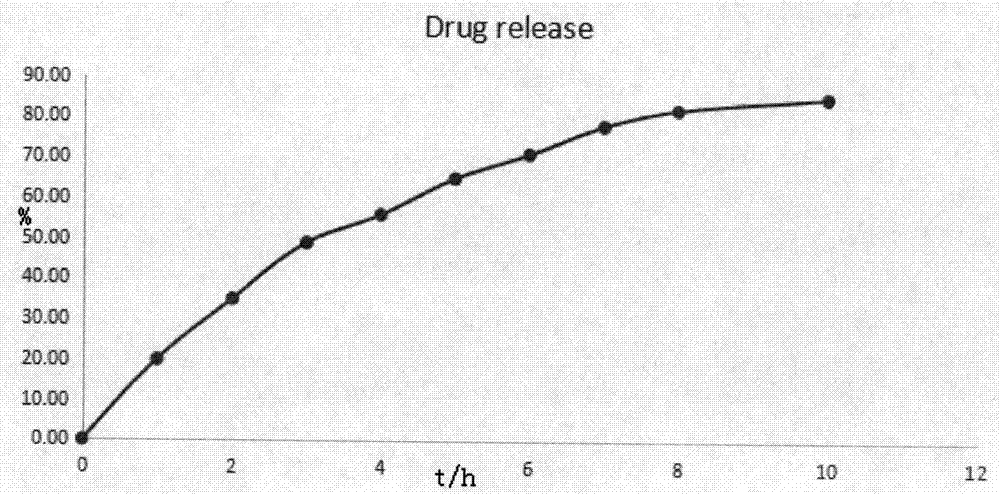 Dextromethorphan hydrobromide slow-release dry suspension and preparation method thereof