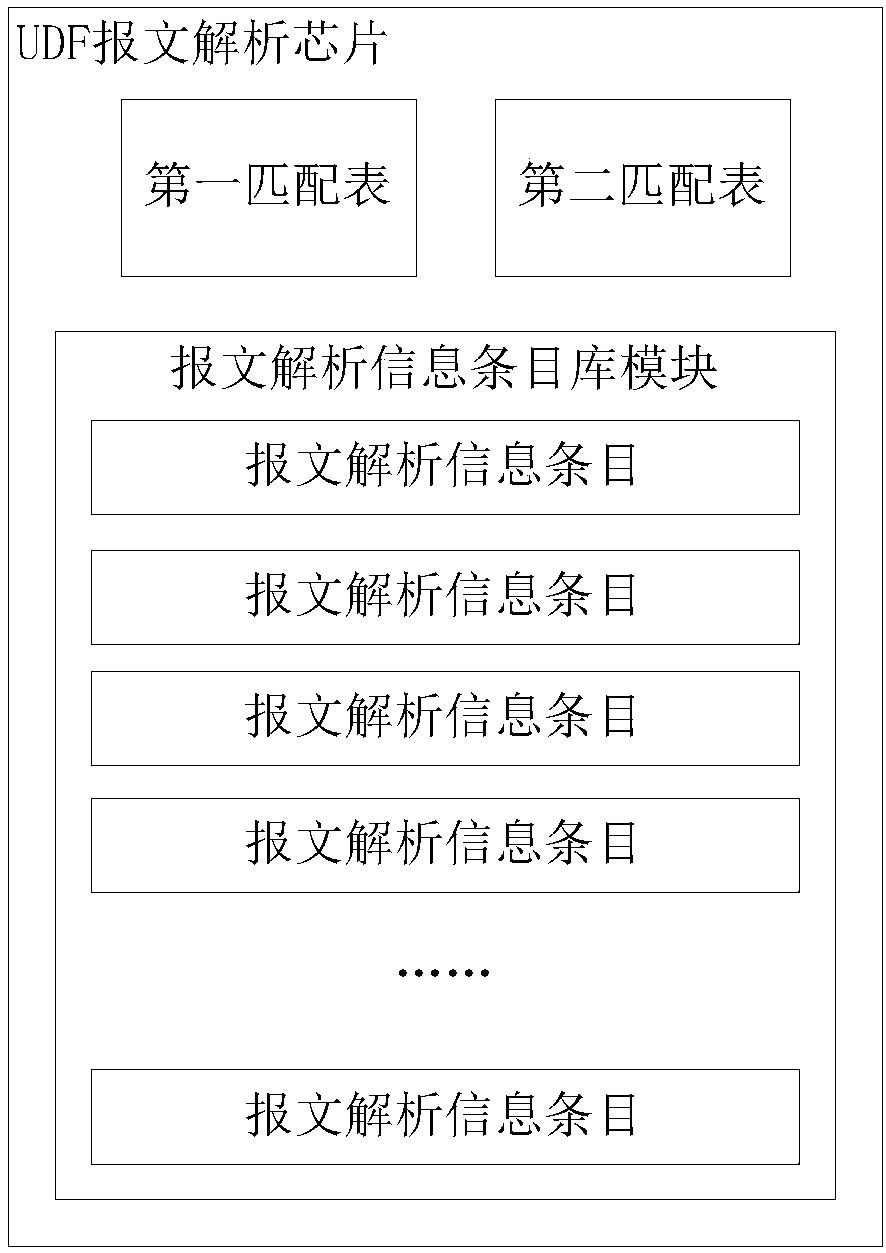 UDF message analyzing chip