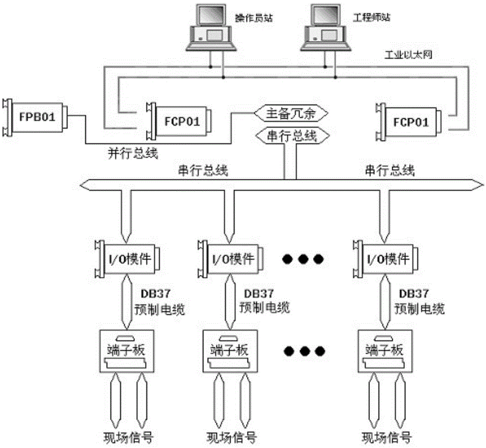 Field bus controller and method