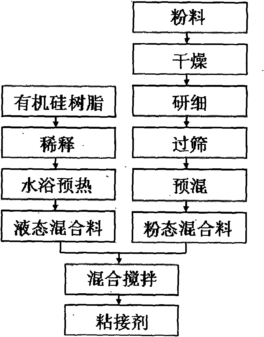 Preparation method of high temperature adhesive used for carbon-based composite material