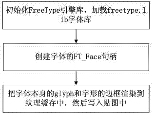 Method for achieving font rendering based on FreeType font engine