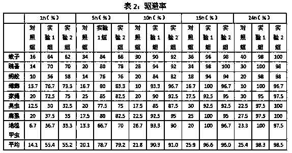 Manufacturing process of mosquito-dispelling floor mat