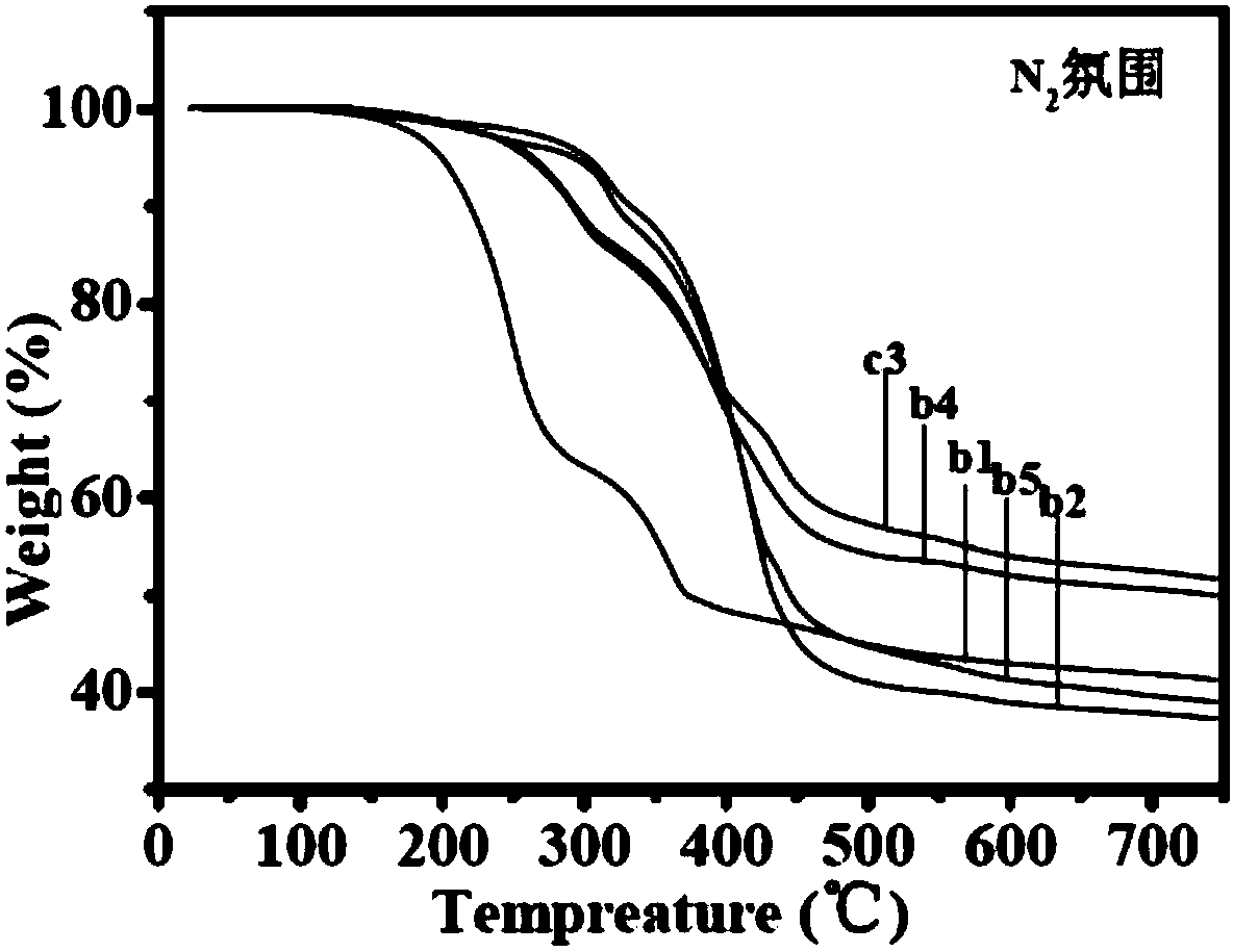 Preparation method of intrinsic flame retardant polyphosphazene resin with high/low-temperature resistance and high performance