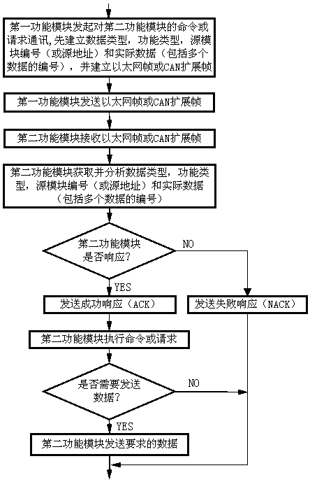 A public network communication method for a vehicle-mounted electronic processing unit system