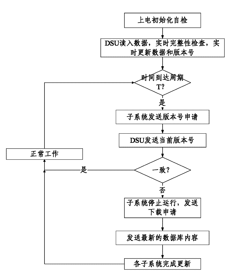 Method for controlling data consistency in communication based train control (CBTC) system