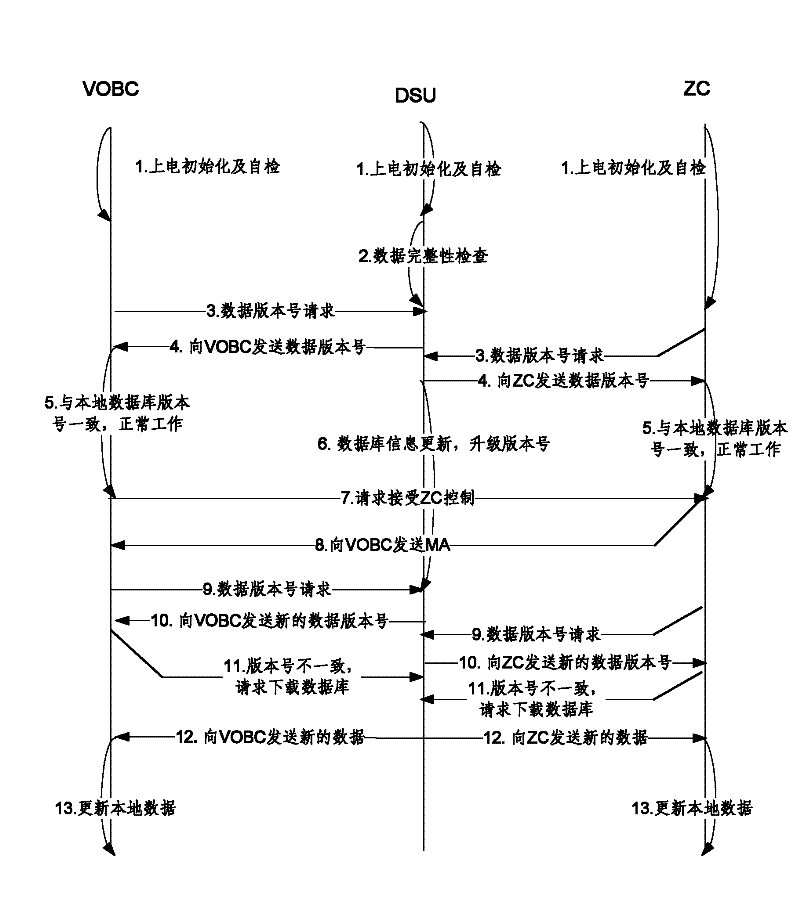 Method for controlling data consistency in communication based train control (CBTC) system