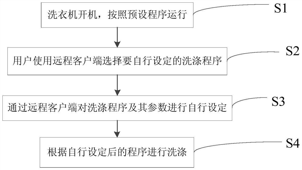 A kind of Internet of things washing machine control method and washing machine