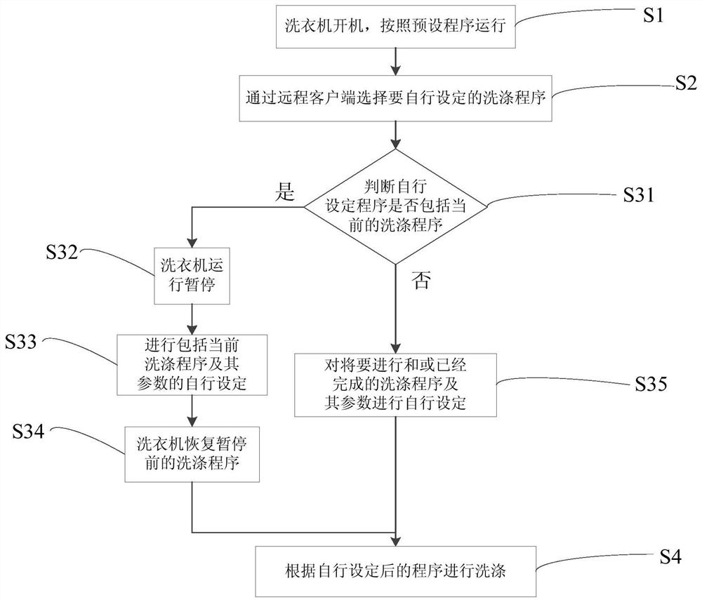 A kind of Internet of things washing machine control method and washing machine