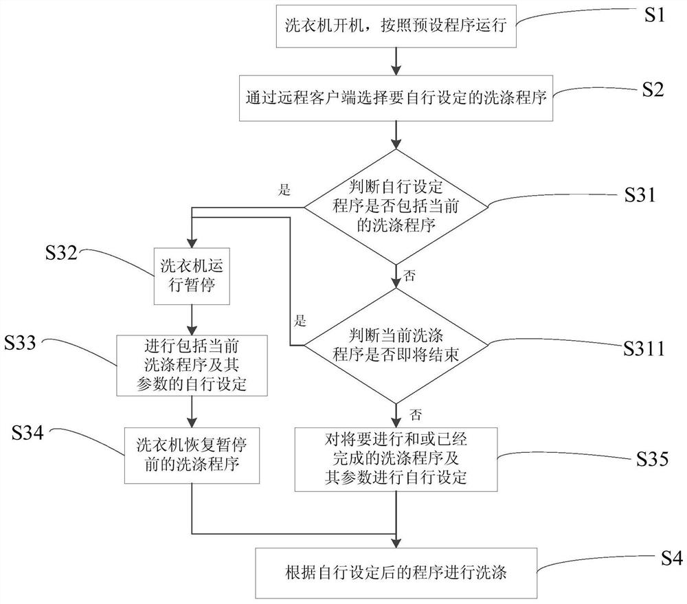 A kind of Internet of things washing machine control method and washing machine