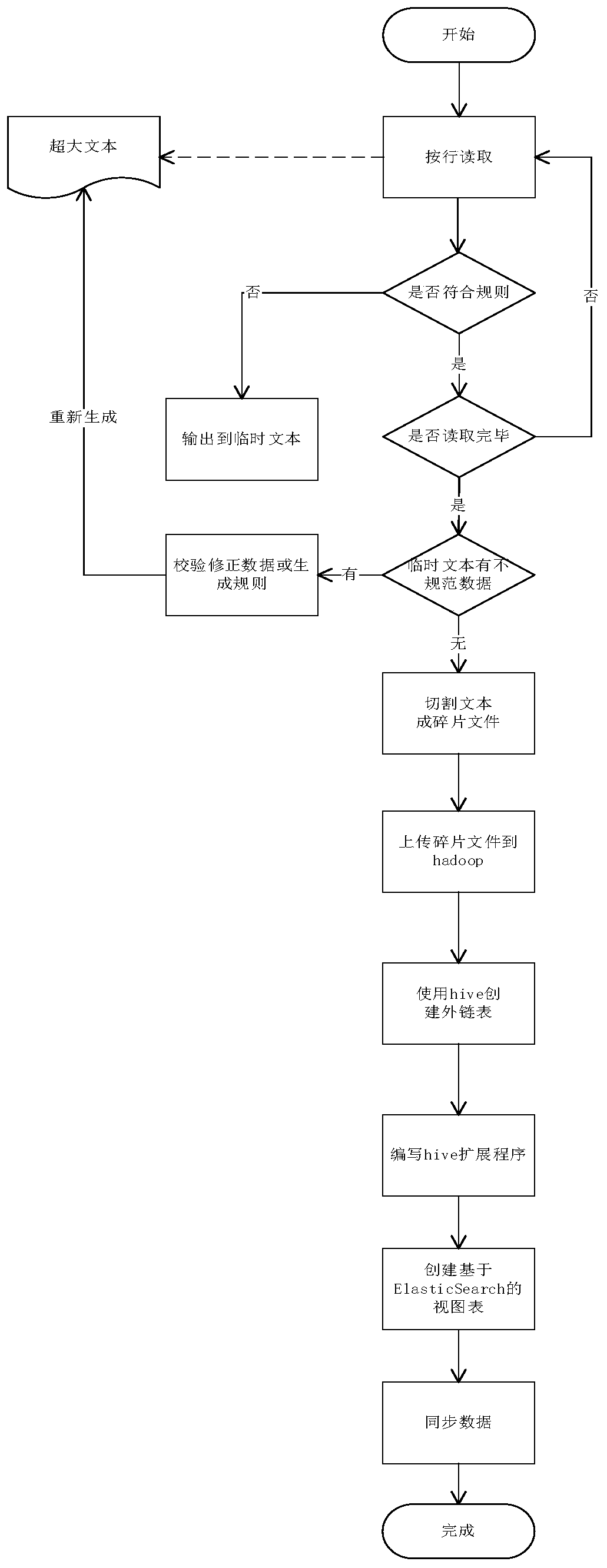 Method and system for synchronizing super large text data to search engine