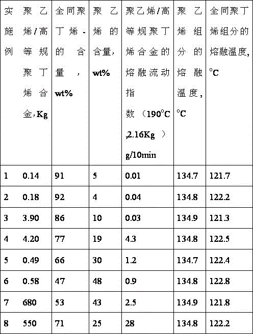 A kind of polyolefin alloy material and preparation method thereof