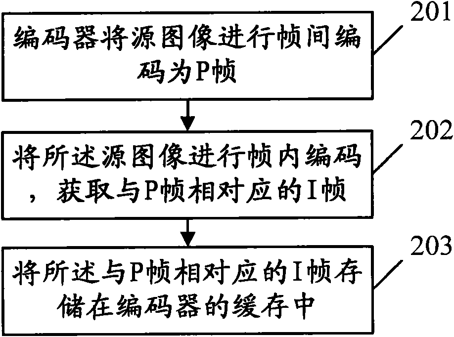 Video coding/decoding method and device as well as video playing method, device and system