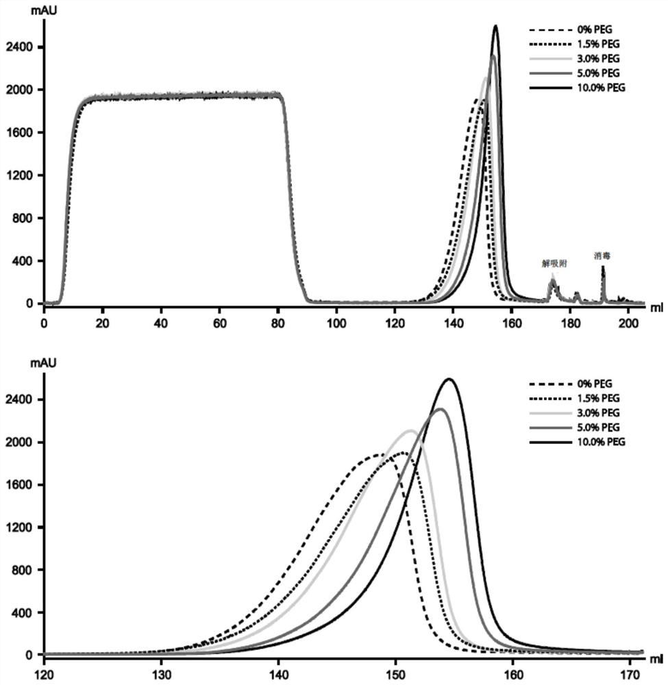 A method for improving aggregate removal by protein a chromatography