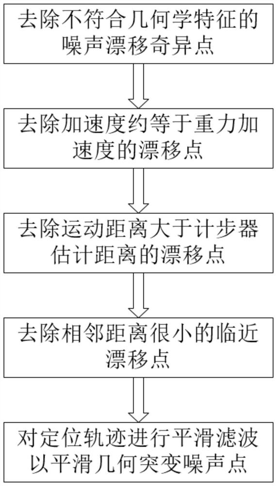 Noise point drift removal method for GPS positioning track