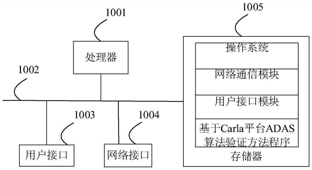 ADAS algorithm verification method and device based on Carla platform