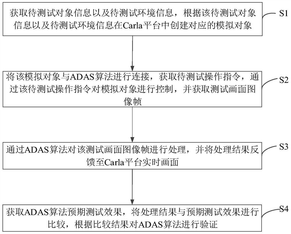 ADAS algorithm verification method and device based on Carla platform