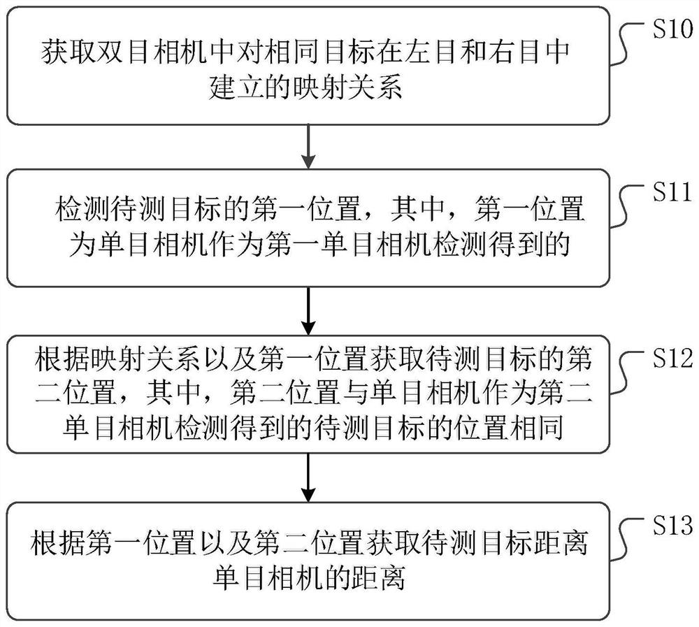 Method and device for measuring distance of target, image acquisition equipment and medium