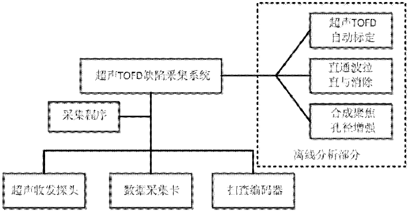 Ultrasonic time of flight diffraction (TOFD)-based offline defect judgment method