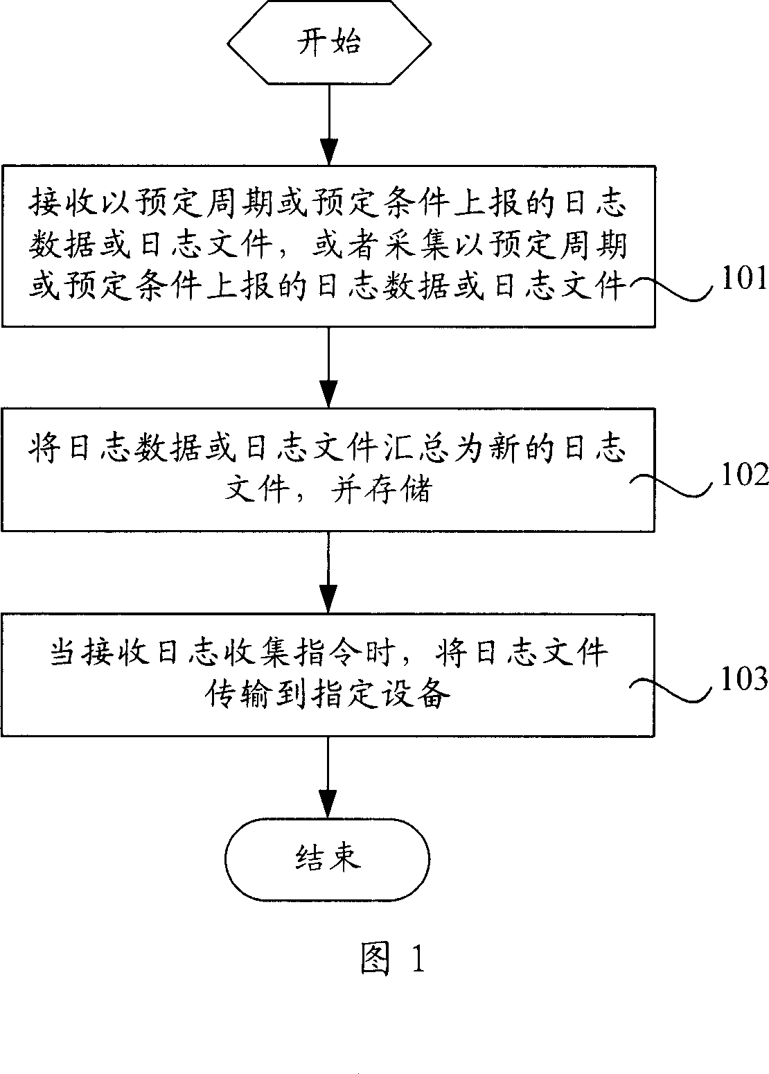 Distributed system journal collecting method and system