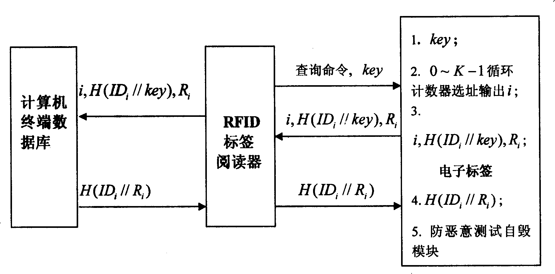 Binary mode collision-proof method with safe mechanism in RFID