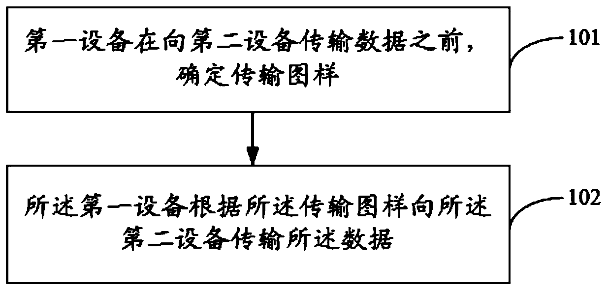 A method, device and system for transmitting data