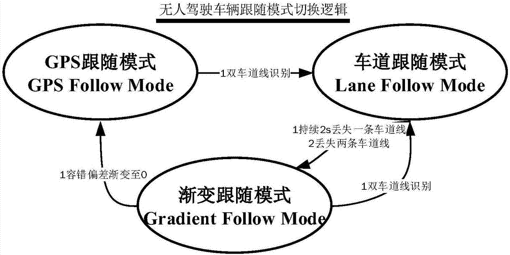 Intelligent driving local track fault tolerance planning method based on lane lines and GPS following